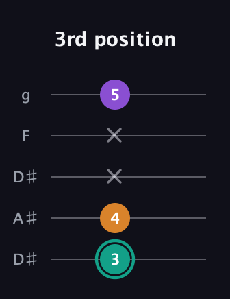 F♯ Augmented Flat 13th guitar tab — 3rd position (3 4 x x 5) in Double C (gCGCD) · Capo 3