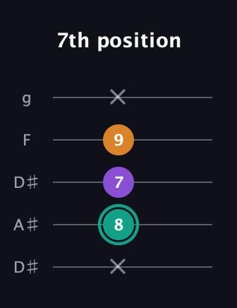 F♯ Augmented Flat 13th guitar tab — 7th position (x 8 7 9 x) in Double C (gCGCD) · Capo 3