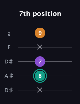 F♯ Augmented Flat 13th guitar tab — 7th position (x 8 7 x 9) in Double C (gCGCD) · Capo 3