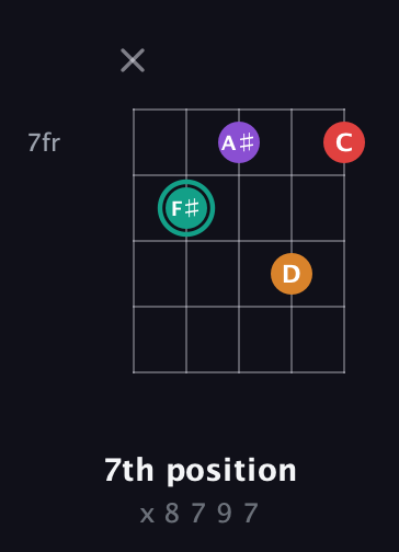 F♯ Augmented Flat 5th guitar chord — 7th position (x 8 7 9 7) fretboard diagram in Double C (gCGCD) · Capo 3
