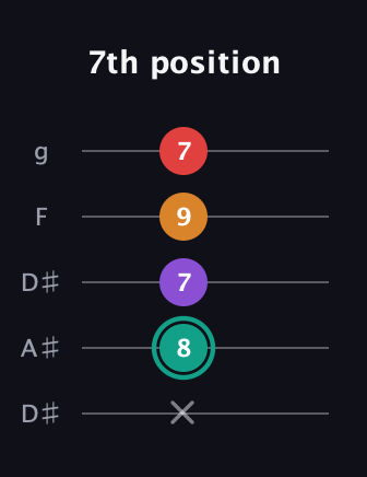 F♯ Augmented Flat 5th guitar tab — 7th position (x 8 7 9 7) in Double C (gCGCD) · Capo 3