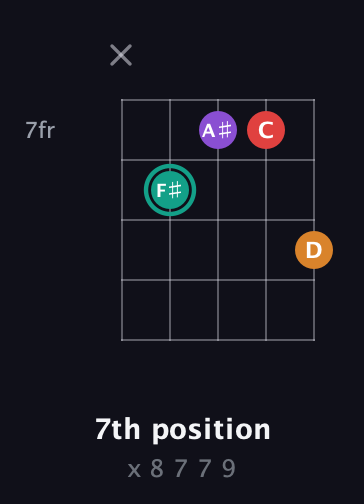 F♯ Augmented Flat 5th guitar chord — 7th position (x 8 7 7 9) fretboard diagram in Double C (gCGCD) · Capo 3