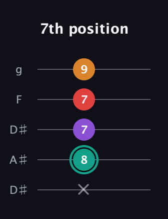 F♯ Augmented Flat 5th guitar tab — 7th position (x 8 7 7 9) in Double C (gCGCD) · Capo 3