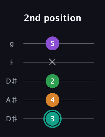 F♯ Augmented-major 7th Flat 13th guitar tab — 2nd position (3 4 2 x 5) in Double C (gCGCD) · Capo 3
