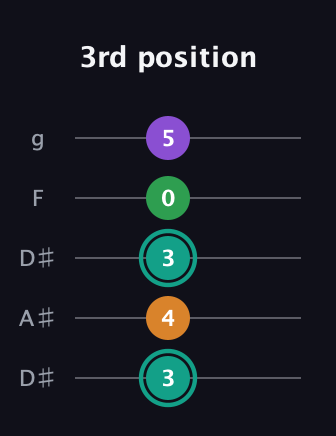 F♯ Augmented-major 7th Flat 13th guitar tab — 3rd position (3 4 3 0 5) in Double C (gCGCD) · Capo 3