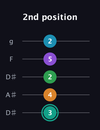 F♯ Augmented-major 7th Flat 9th guitar tab — 2nd position (3 4 2 5 2) in Double C (gCGCD) · Capo 3