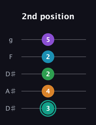 F♯ Augmented-major 7th Flat 9th guitar tab — 2nd position (3 4 2 2 5) in Double C (gCGCD) · Capo 3