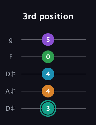 F♯ Augmented-major 7th Flat 9th guitar tab — 3rd position (3 4 4 0 5) in Double C (gCGCD) · Capo 3