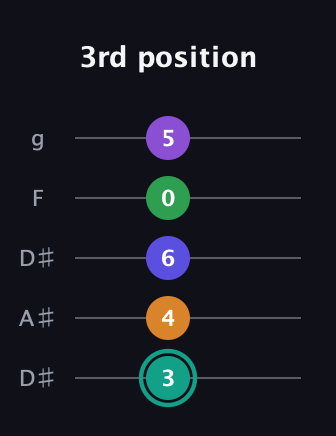 F♯ Augmented-major 7th Sharp 9th guitar tab — 3rd position (3 4 6 0 5) in Double C (gCGCD) · Capo 3