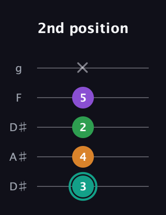 F♯ Augmented-major 7th guitar tab — 2nd position (3 4 2 5 x) in Double C (gCGCD) · Capo 3