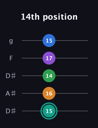 F♯ Augmented-major 9th guitar tab — 14th position (15 16 14 17 15) in Double C (gCGCD) · Capo 3