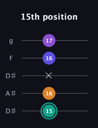 F♯ Augmented Sharp 9th guitar tab — 15th position (15 16 x 16 17) in Double C (gCGCD) · Capo 3