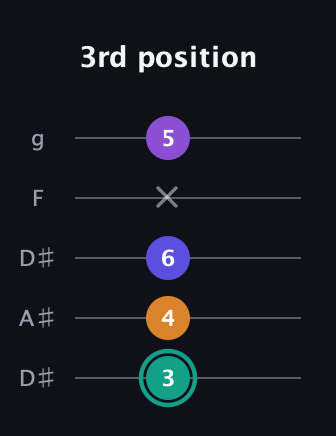 F♯ Augmented Sharp 9th guitar tab — 3rd position (3 4 6 x 5) in Double C (gCGCD) · Capo 3