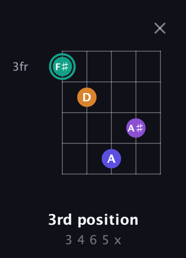 F♯ Augmented Sharp 9th guitar chord — 3rd position (3 4 6 5 x) fretboard diagram in Double C (gCGCD) · Capo 3