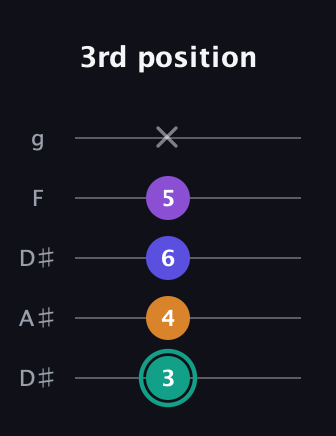 F♯ Augmented Sharp 9th guitar tab — 3rd position (3 4 6 5 x) in Double C (gCGCD) · Capo 3