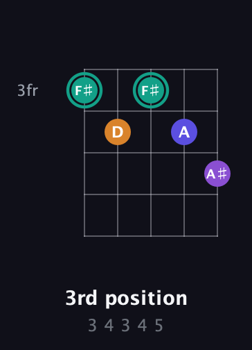 F♯ Augmented Sharp 9th guitar chord — 3rd position (3 4 3 4 5) fretboard diagram in Double C (gCGCD) · Capo 3