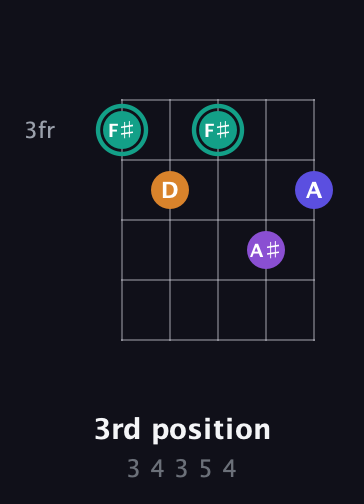 F♯ Augmented Sharp 9th guitar chord — 3rd position (3 4 3 5 4) fretboard diagram in Double C (gCGCD) · Capo 3