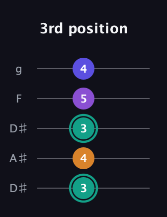 F♯ Augmented Sharp 9th guitar tab — 3rd position (3 4 3 5 4) in Double C (gCGCD) · Capo 3