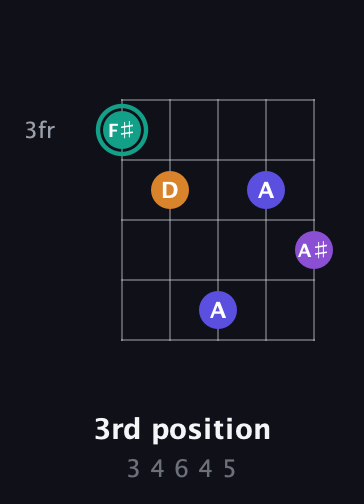 F♯ Augmented Sharp 9th guitar chord — 3rd position (3 4 6 4 5) fretboard diagram in Double C (gCGCD) · Capo 3