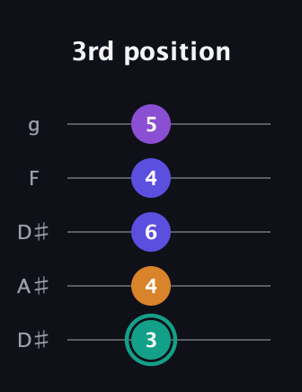 F♯ Augmented Sharp 9th guitar tab — 3rd position (3 4 6 4 5) in Double C (gCGCD) · Capo 3