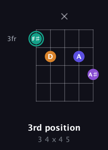 F♯ Augmented Sharp 9th guitar chord — 3rd position (3 4 x 4 5) fretboard diagram in Double C (gCGCD) · Capo 3