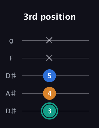 F♯ Augmented Suspended 2nd guitar tab — 3rd position (3 4 5 x x) in Double C (gCGCD) · Capo 3