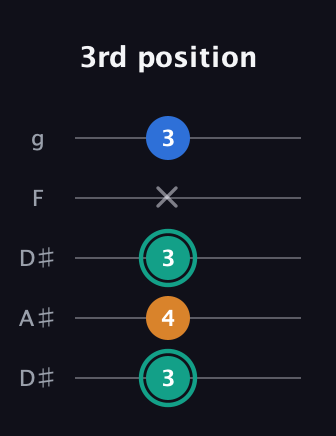F♯ Augmented Suspended 2nd guitar tab — 3rd position (3 4 3 x 3) in Double C (gCGCD) · Capo 3