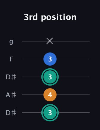 F♯ Augmented Suspended 2nd guitar tab — 3rd position (3 4 3 3 x) in Double C (gCGCD) · Capo 3