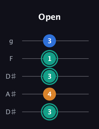 F♯ Augmented Suspended 2nd guitar tab — Open (3 4 3 1 3) in Double C (gCGCD) · Capo 3