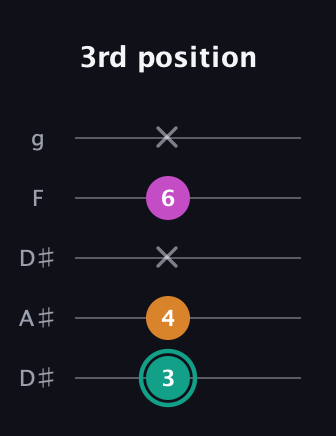 F♯ Augmented Suspended 4th guitar tab — 3rd position (3 4 x 6 x) in Double C (gCGCD) · Capo 3