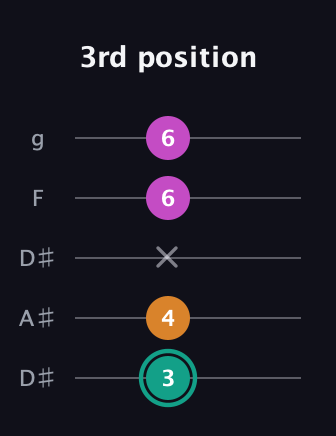 F♯ Augmented Suspended 4th guitar tab — 3rd position (3 4 x 6 6) in Double C (gCGCD) · Capo 3