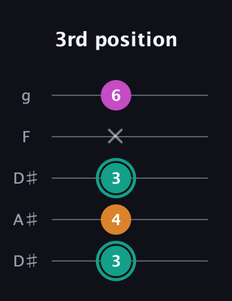 F♯ Augmented Suspended 4th guitar tab — 3rd position (3 4 3 x 6) in Double C (gCGCD) · Capo 3