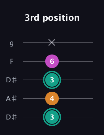F♯ Augmented Suspended 4th guitar tab — 3rd position (3 4 3 6 x) in Double C (gCGCD) · Capo 3