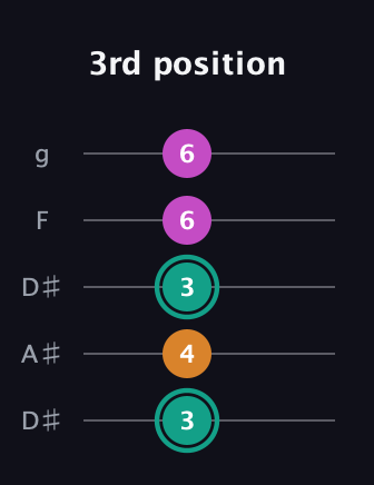 F♯ Augmented Suspended 4th guitar tab — 3rd position (3 4 3 6 6) in Double C (gCGCD) · Capo 3
