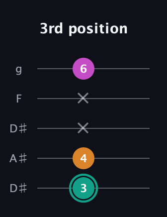 F♯ Augmented Suspended 4th guitar tab — 3rd position (3 4 x x 6) in Double C (gCGCD) · Capo 3