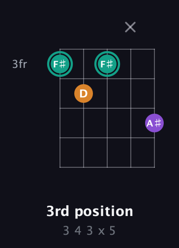 F♯ Augmented guitar chord — 3rd position (3 4 3 x 5) fretboard diagram in Double C (gCGCD) · Capo 3