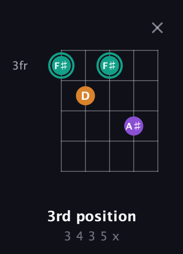 F♯ Augmented guitar chord — 3rd position (3 4 3 5 x) fretboard diagram in Double C (gCGCD) · Capo 3