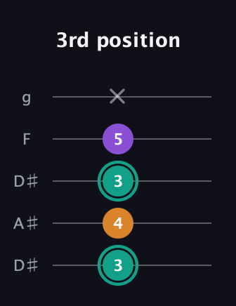 F♯ Augmented guitar tab — 3rd position (3 4 3 5 x) in Double C (gCGCD) · Capo 3