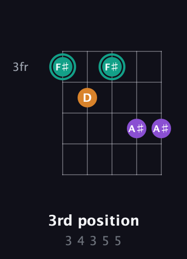 F♯ Augmented guitar chord — 3rd position (3 4 3 5 5) fretboard diagram in Double C (gCGCD) · Capo 3