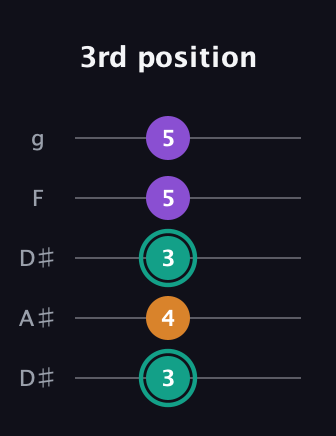F♯ Augmented guitar tab — 3rd position (3 4 3 5 5) in Double C (gCGCD) · Capo 3