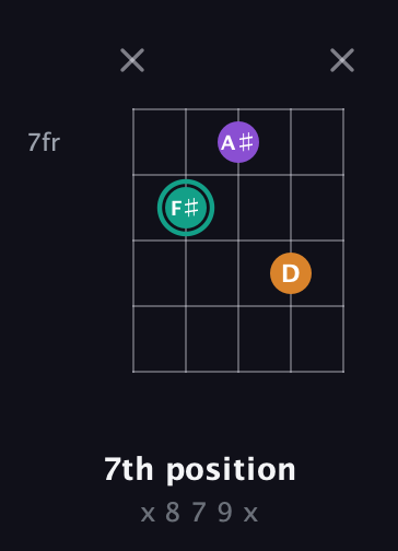 F♯ Augmented guitar chord — 7th position (x 8 7 9 x) fretboard diagram in Double C (gCGCD) · Capo 3