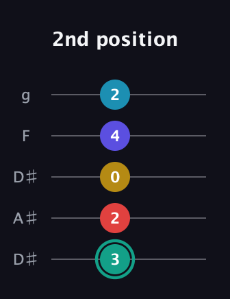 F♯ Diminished 7th Flat 9th guitar tab — 2nd position (3 2 0 4 2) in Double C (gCGCD) · Capo 3