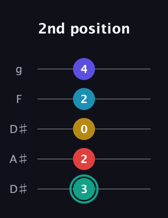 F♯ Diminished 7th Flat 9th guitar tab — 2nd position (3 2 0 2 4) in Double C (gCGCD) · Capo 3
