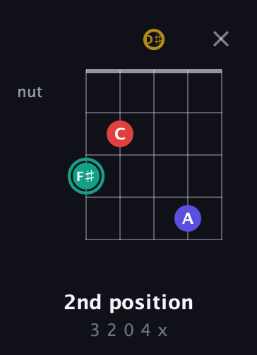 F♯ Diminished 7th Sharp 9th guitar chord — 2nd position (3 2 0 4 x) fretboard diagram in Double C (gCGCD) · Capo 3