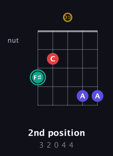 F♯ Diminished 7th Sharp 9th guitar chord — 2nd position (3 2 0 4 4) fretboard diagram in Double C (gCGCD) · Capo 3