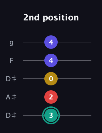 F♯ Diminished 7th Sharp 9th guitar tab — 2nd position (3 2 0 4 4) in Double C (gCGCD) · Capo 3