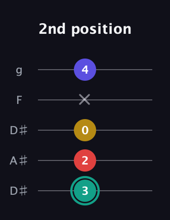 F♯ Diminished 7th Sharp 9th guitar tab — 2nd position (3 2 0 x 4) in Double C (gCGCD) · Capo 3