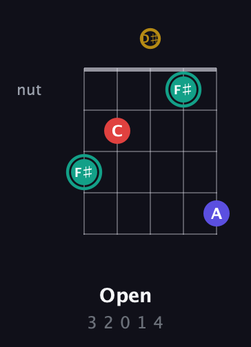 F♯ Diminished 7th Sharp 9th guitar chord — Open (3 2 0 1 4) fretboard diagram in Double C (gCGCD) · Capo 3