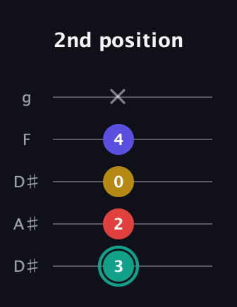 F♯ Diminished 7th guitar tab — 2nd position (3 2 0 4 x) in Double C (gCGCD) · Capo 3