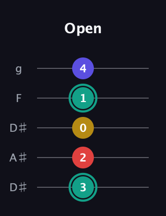 F♯ Diminished 7th guitar tab — Open (3 2 0 1 4) in Double C (gCGCD) · Capo 3